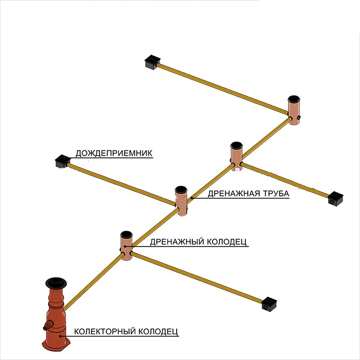 Линейная схема дренажа